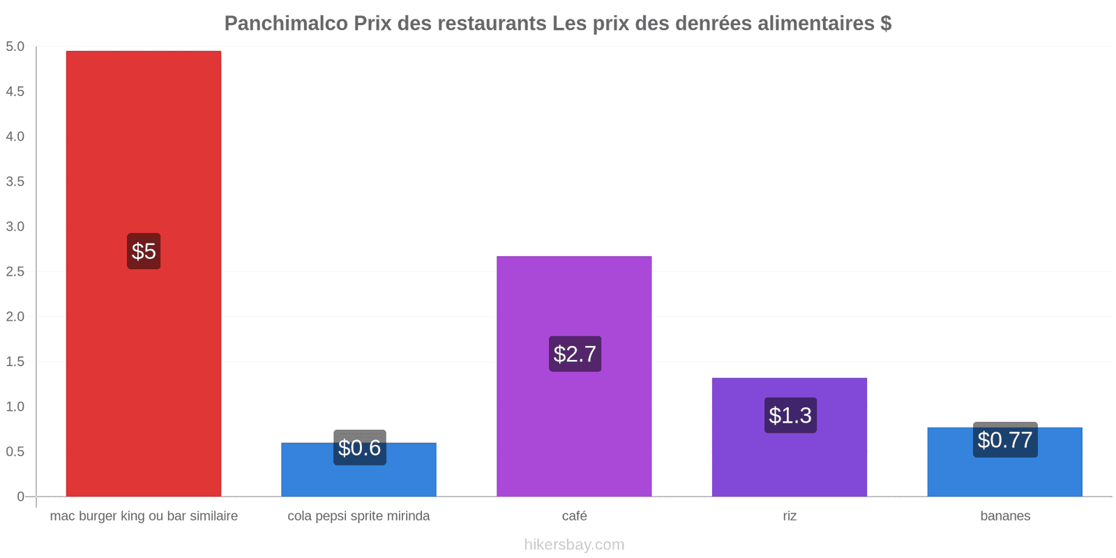 Panchimalco changements de prix hikersbay.com