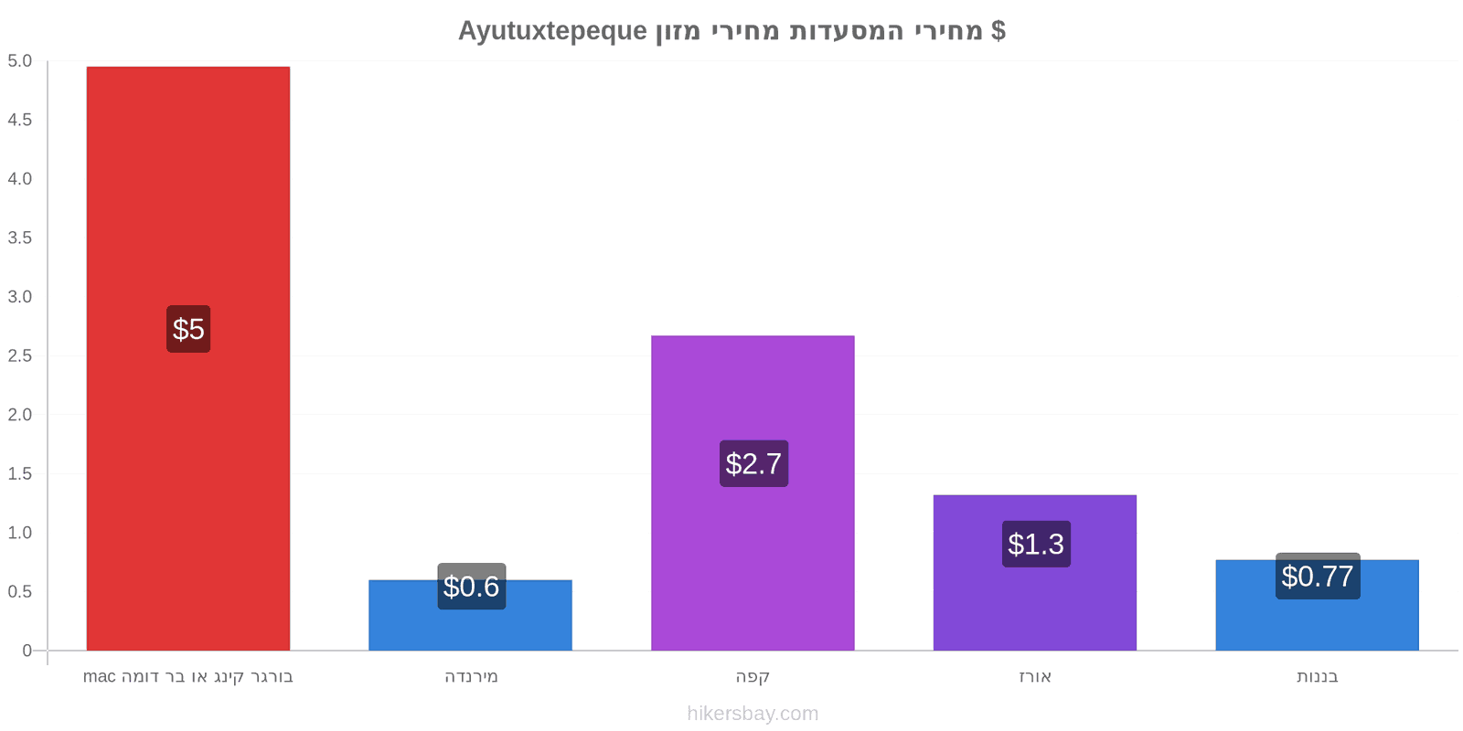 Ayutuxtepeque שינויי מחיר hikersbay.com