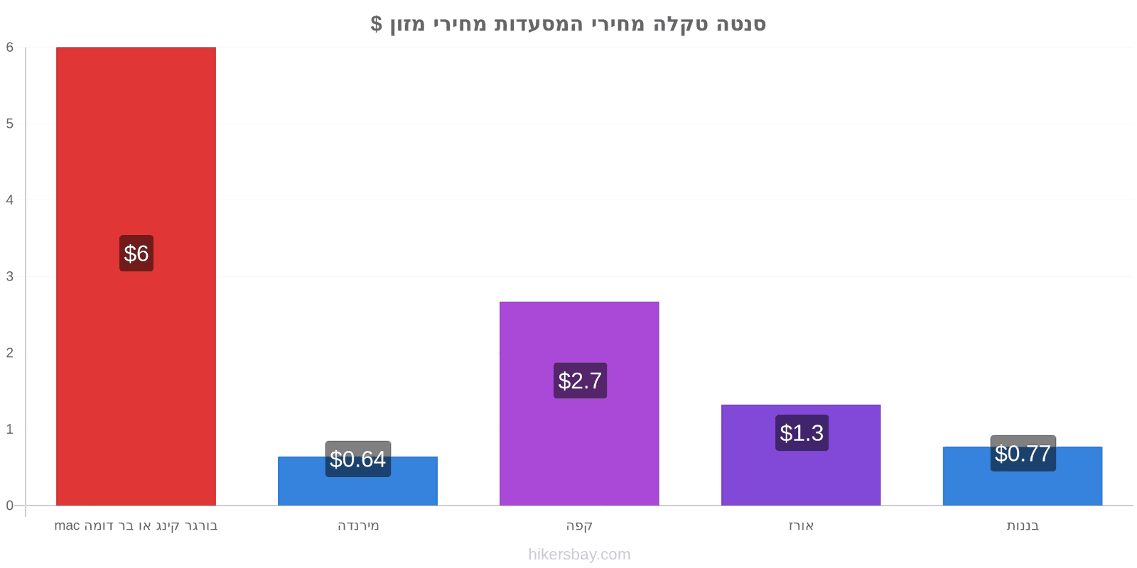 סנטה טקלה שינויי מחיר hikersbay.com