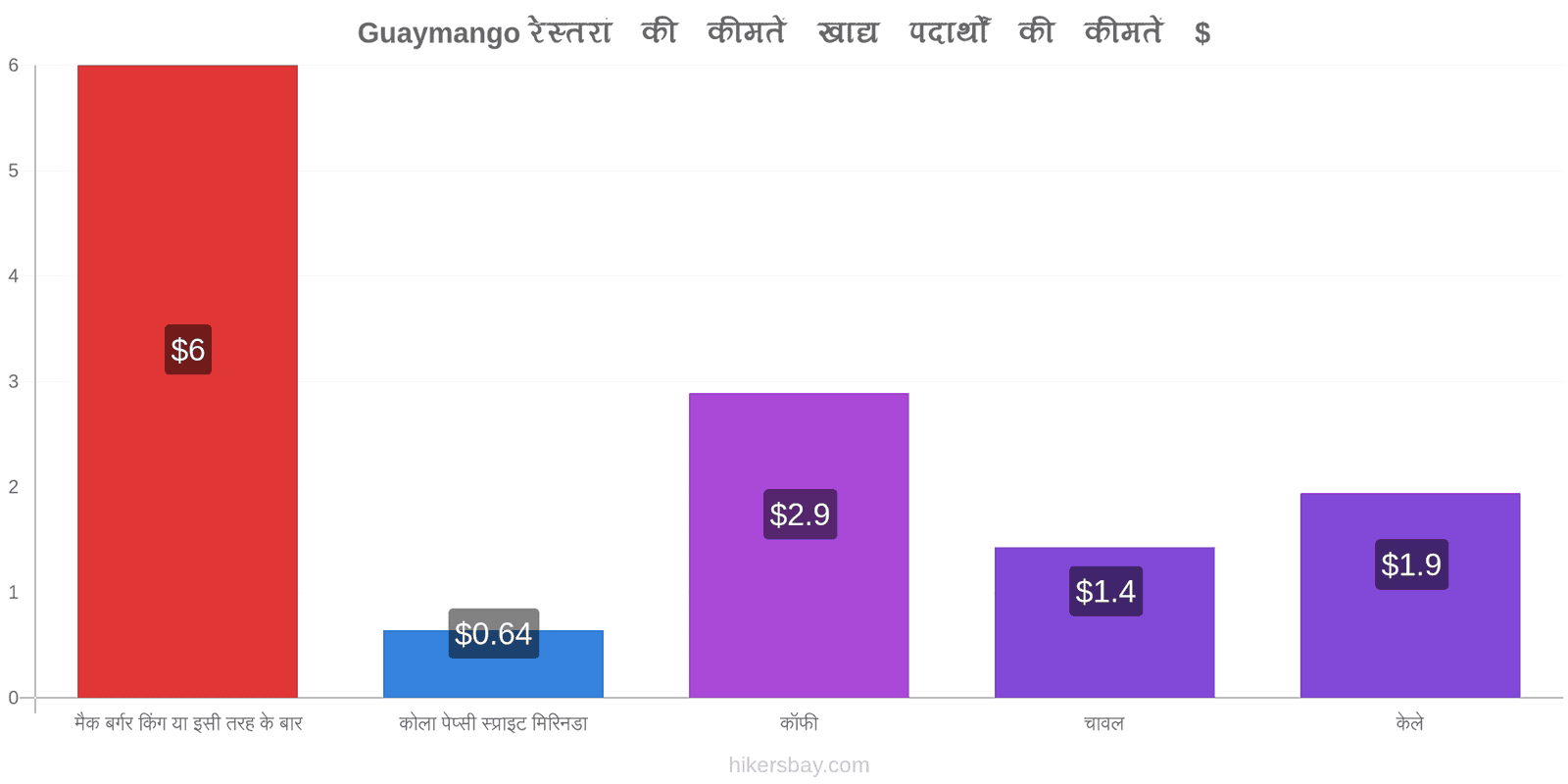 Guaymango मूल्य में परिवर्तन hikersbay.com