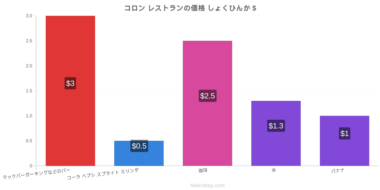 コロン 価格の変更 hikersbay.com