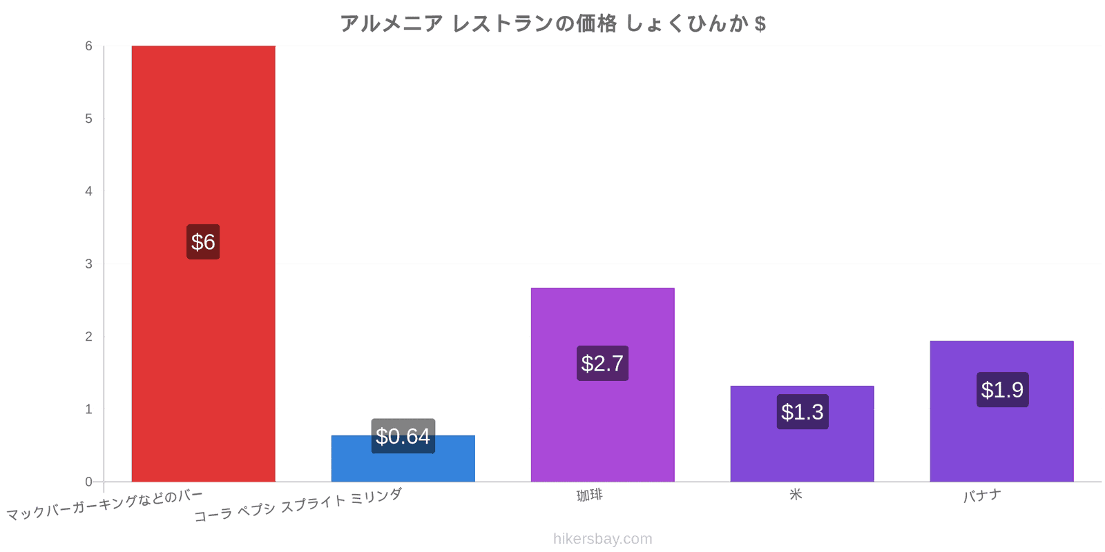 アルメニア 価格の変更 hikersbay.com