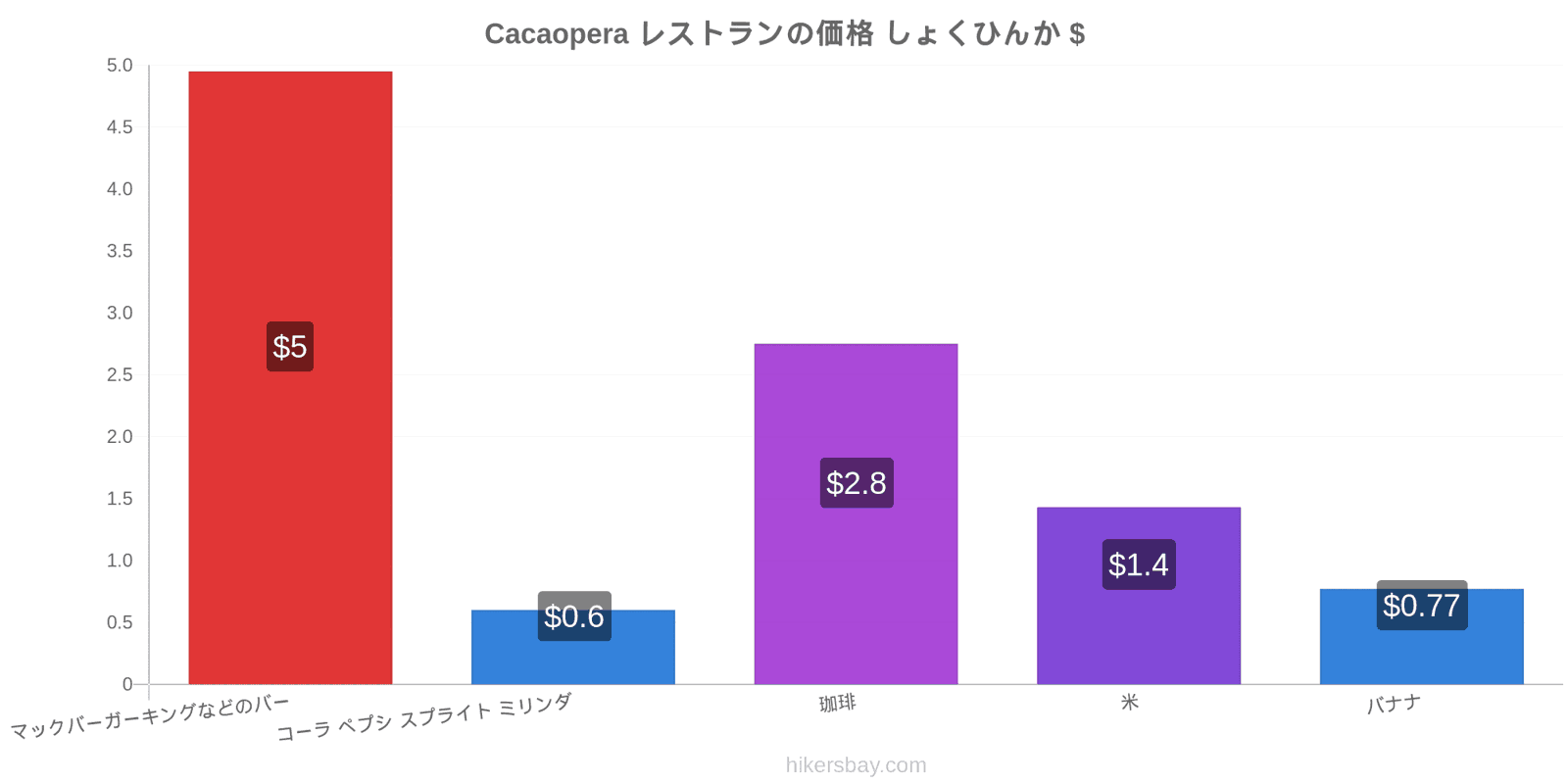 Cacaopera 価格の変更 hikersbay.com