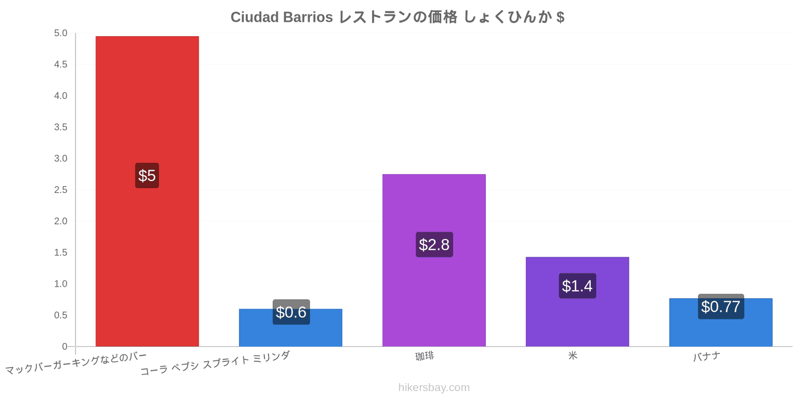 Ciudad Barrios 価格の変更 hikersbay.com