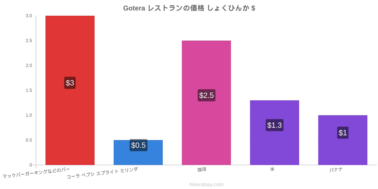 Gotera 価格の変更 hikersbay.com