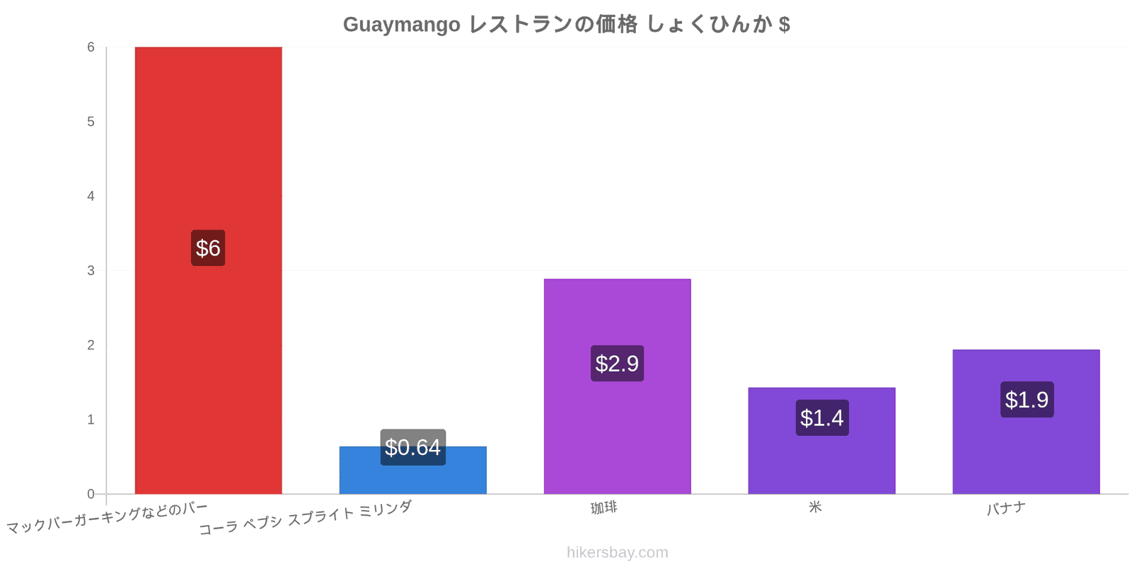 Guaymango 価格の変更 hikersbay.com