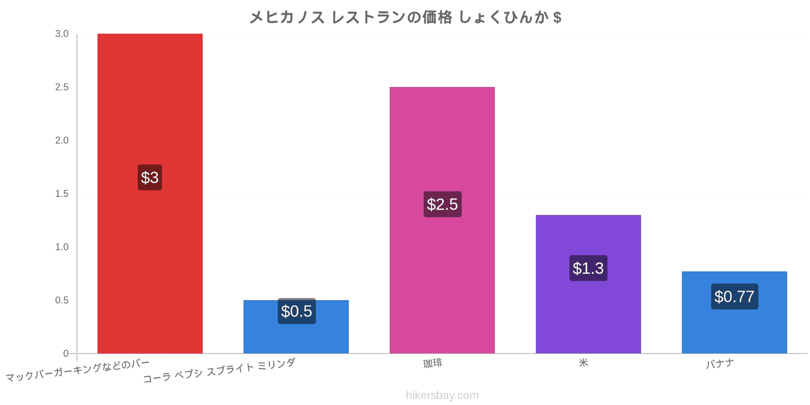 メヒカノス 価格の変更 hikersbay.com