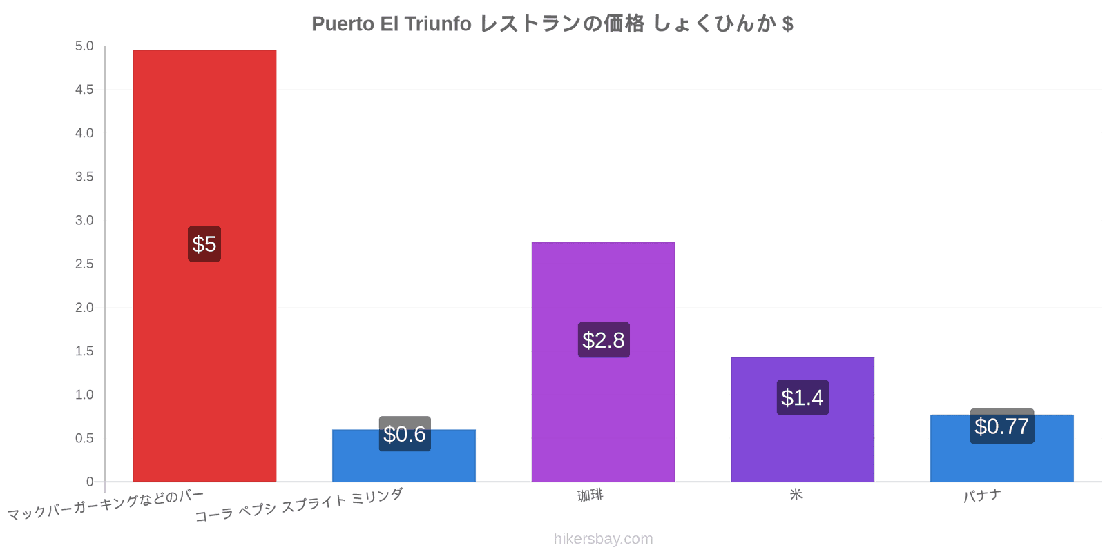 Puerto El Triunfo 価格の変更 hikersbay.com