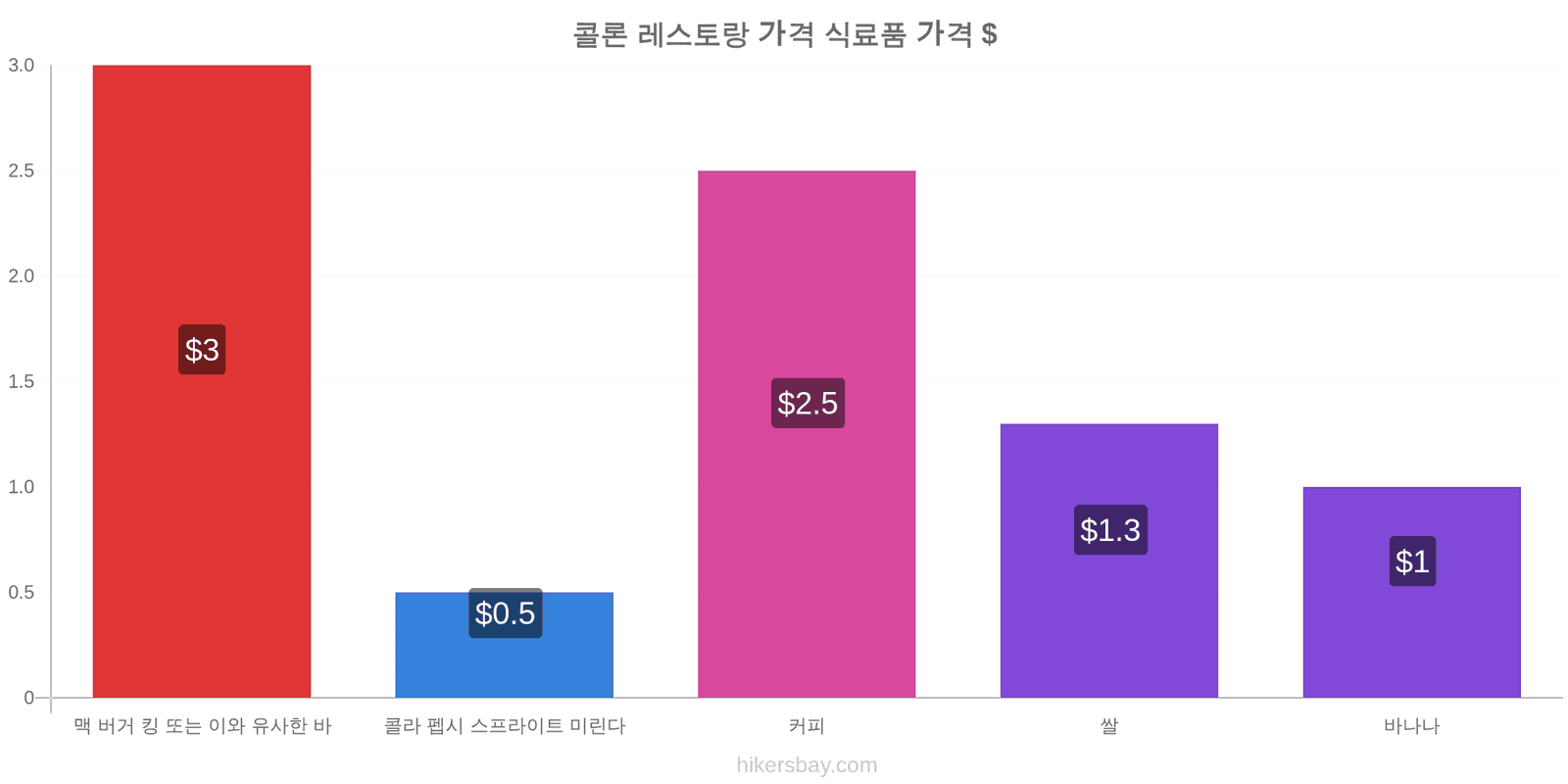 콜론 가격 변동 hikersbay.com