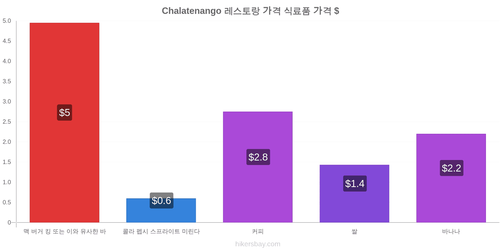 Chalatenango 가격 변동 hikersbay.com