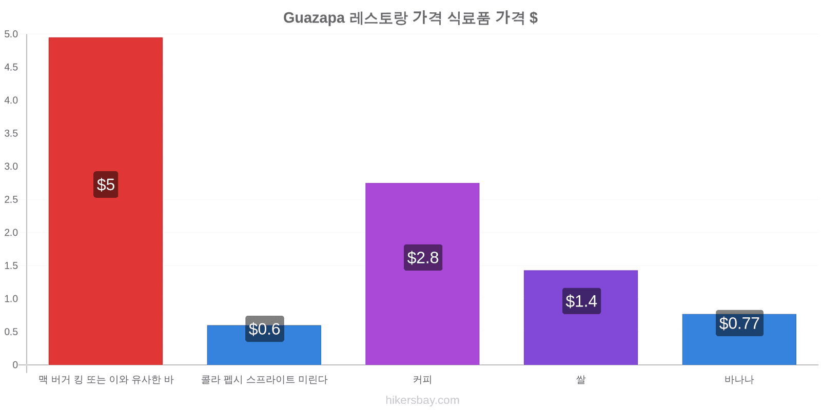 Guazapa 가격 변동 hikersbay.com