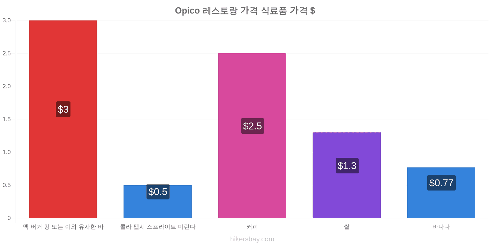 Opico 가격 변동 hikersbay.com