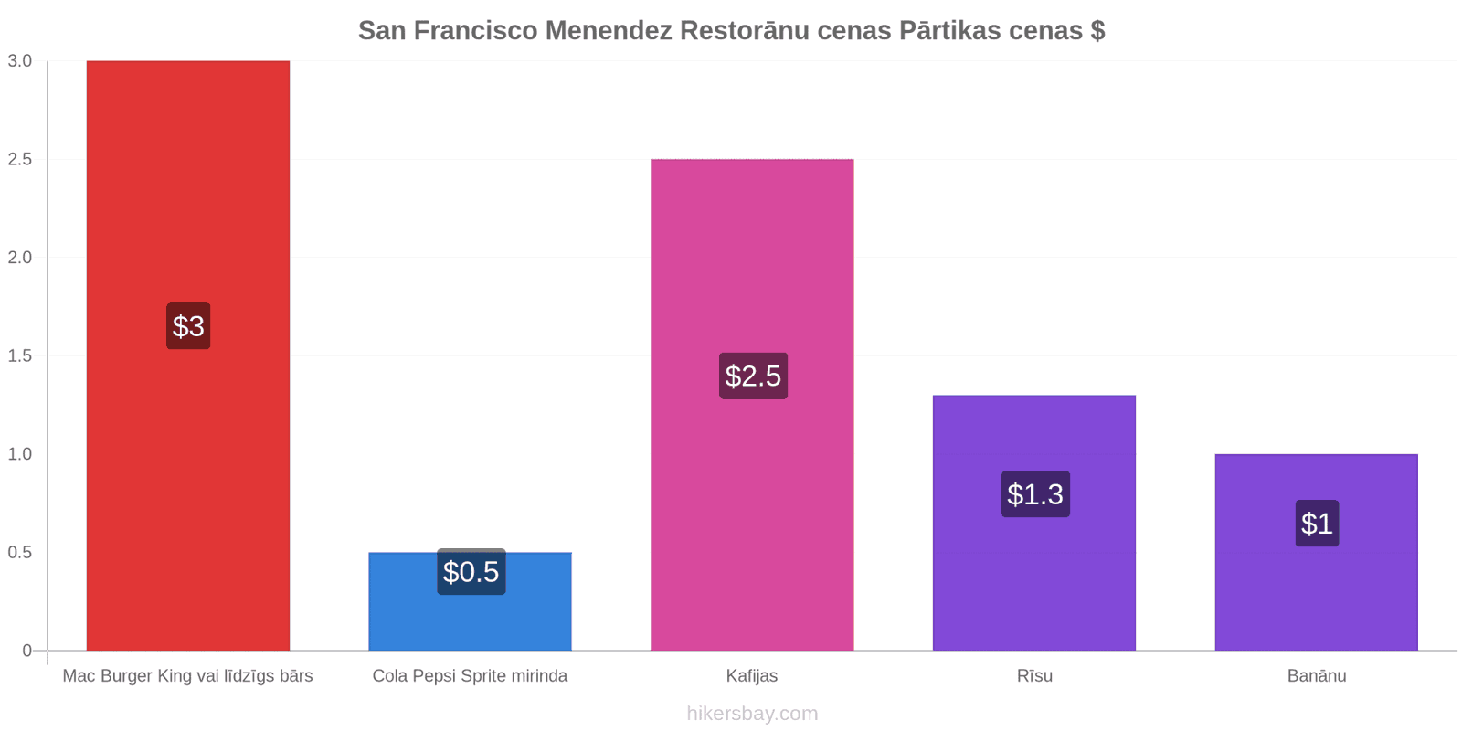 San Francisco Menendez cenu izmaiņas hikersbay.com