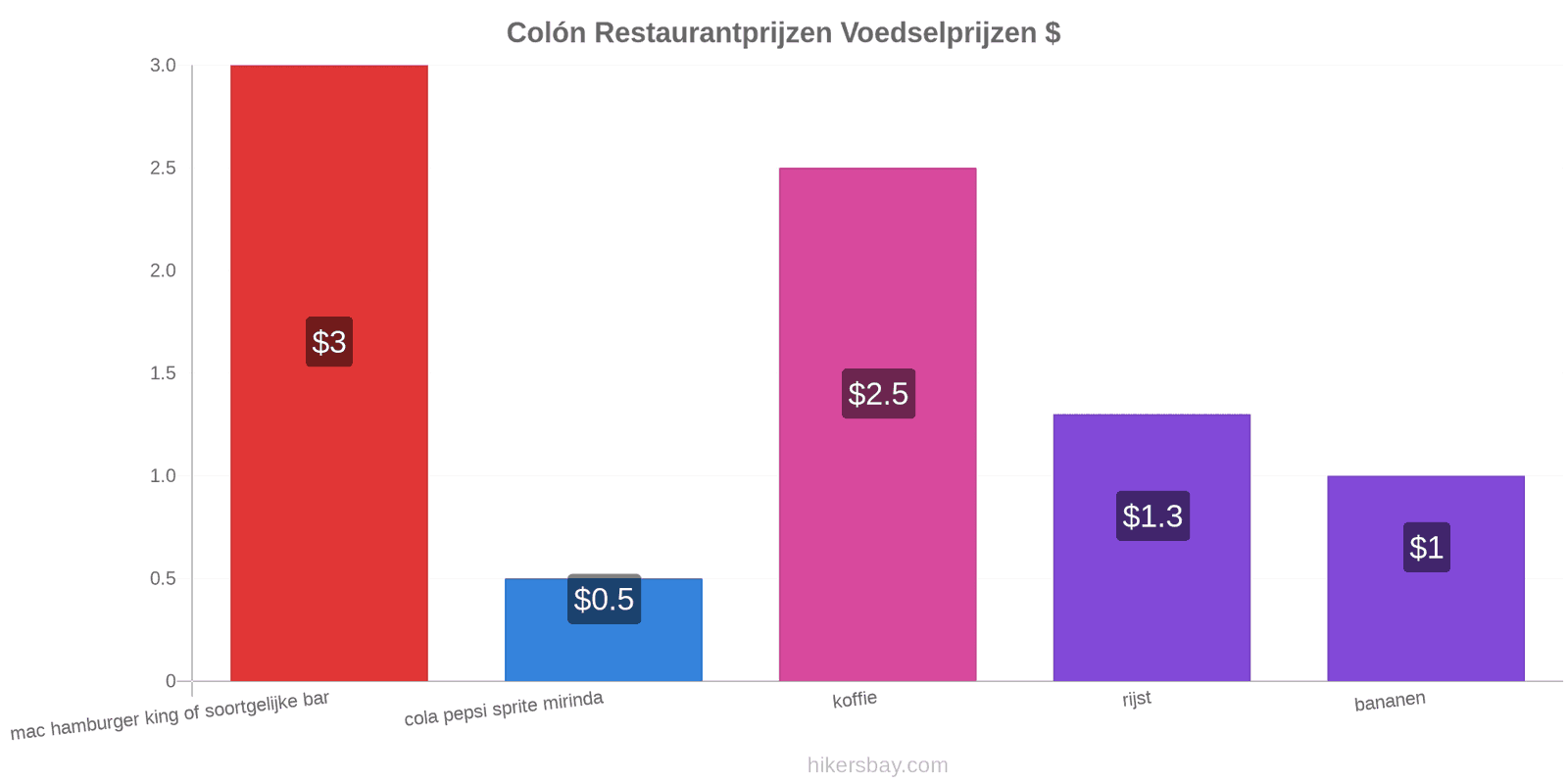 Colón prijswijzigingen hikersbay.com