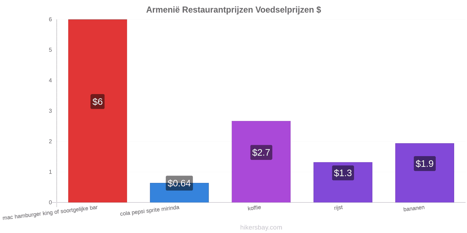 Armenië prijswijzigingen hikersbay.com