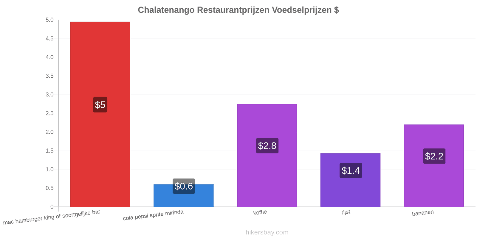 Chalatenango prijswijzigingen hikersbay.com