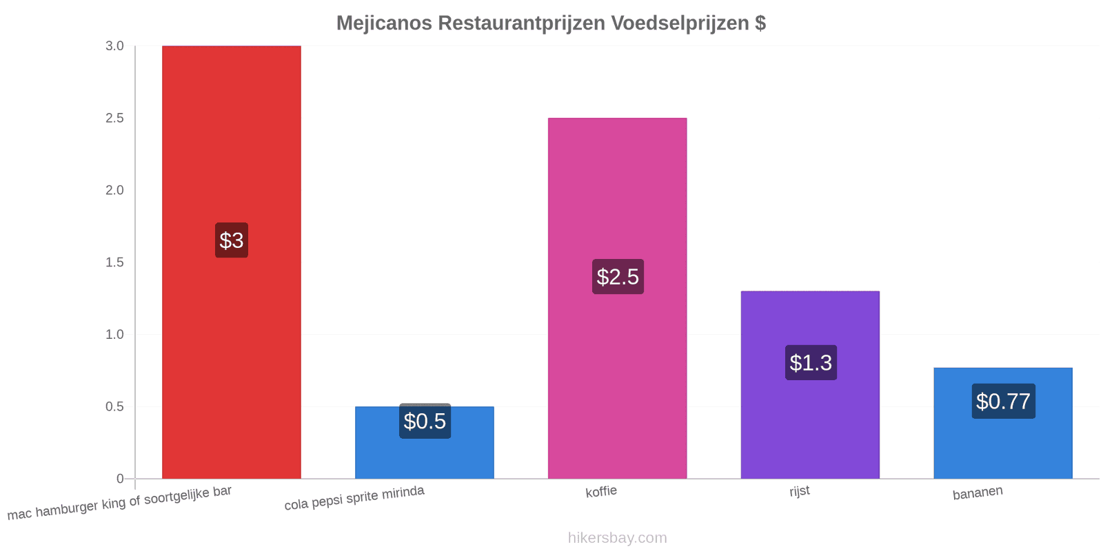 Mejicanos prijswijzigingen hikersbay.com