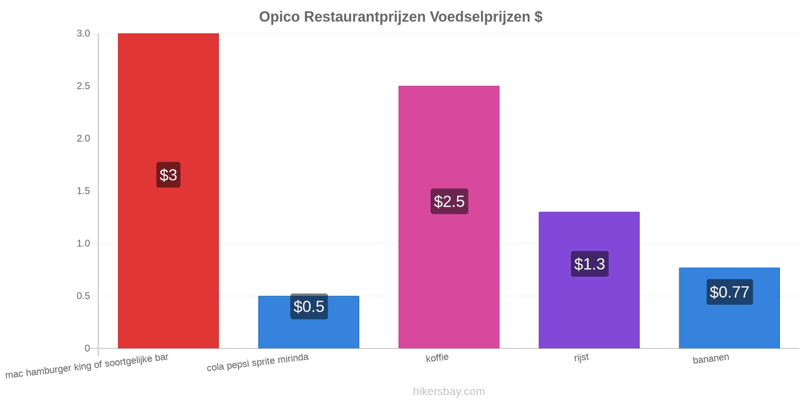 Opico prijswijzigingen hikersbay.com