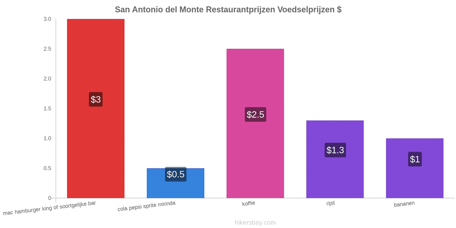 San Antonio del Monte prijswijzigingen hikersbay.com