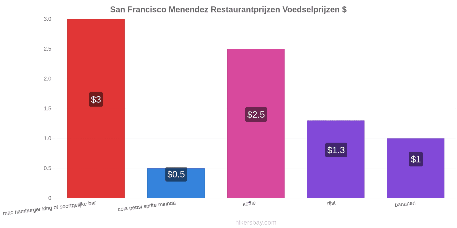 San Francisco Menendez prijswijzigingen hikersbay.com