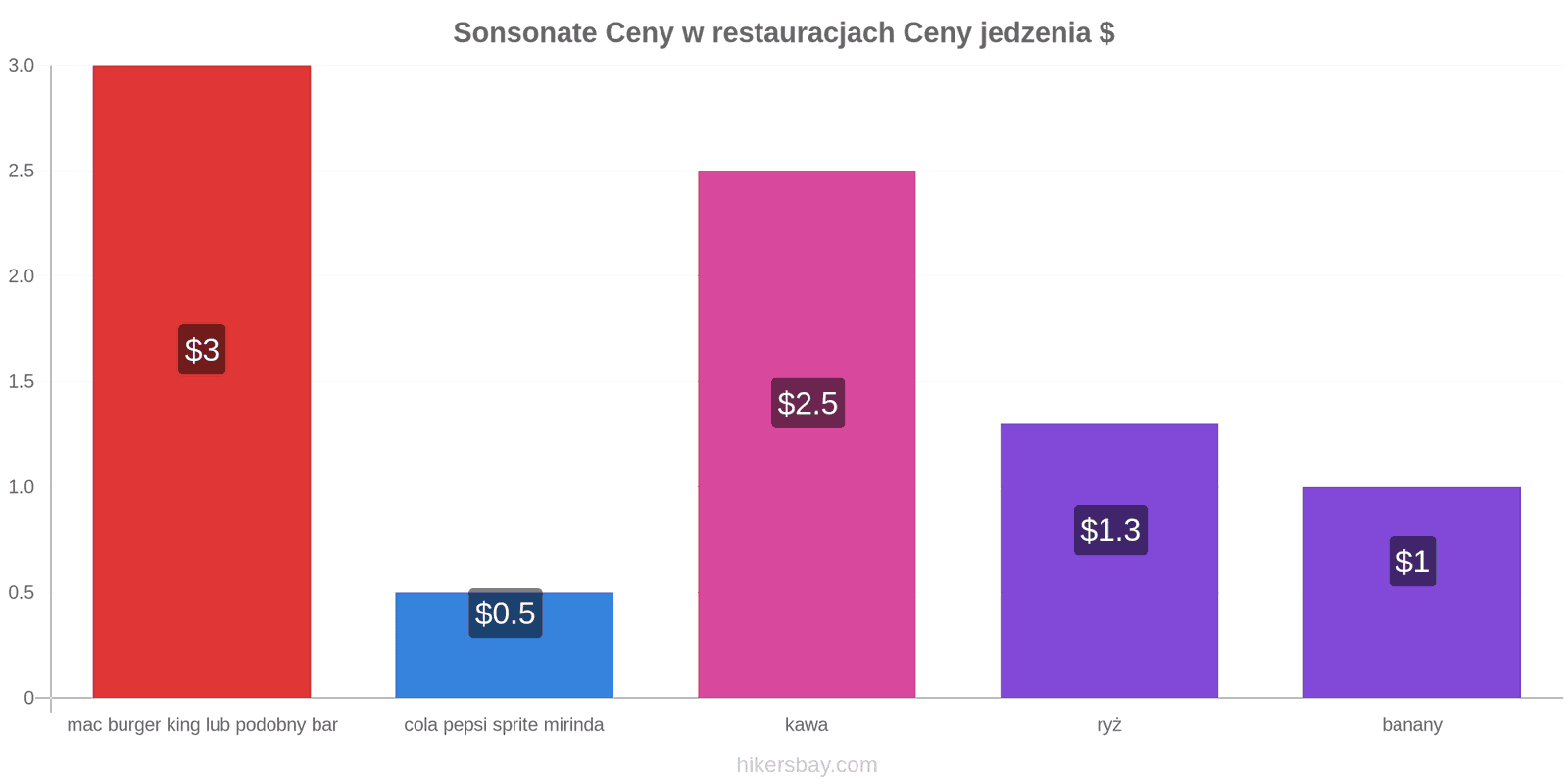 Sonsonate zmiany cen hikersbay.com