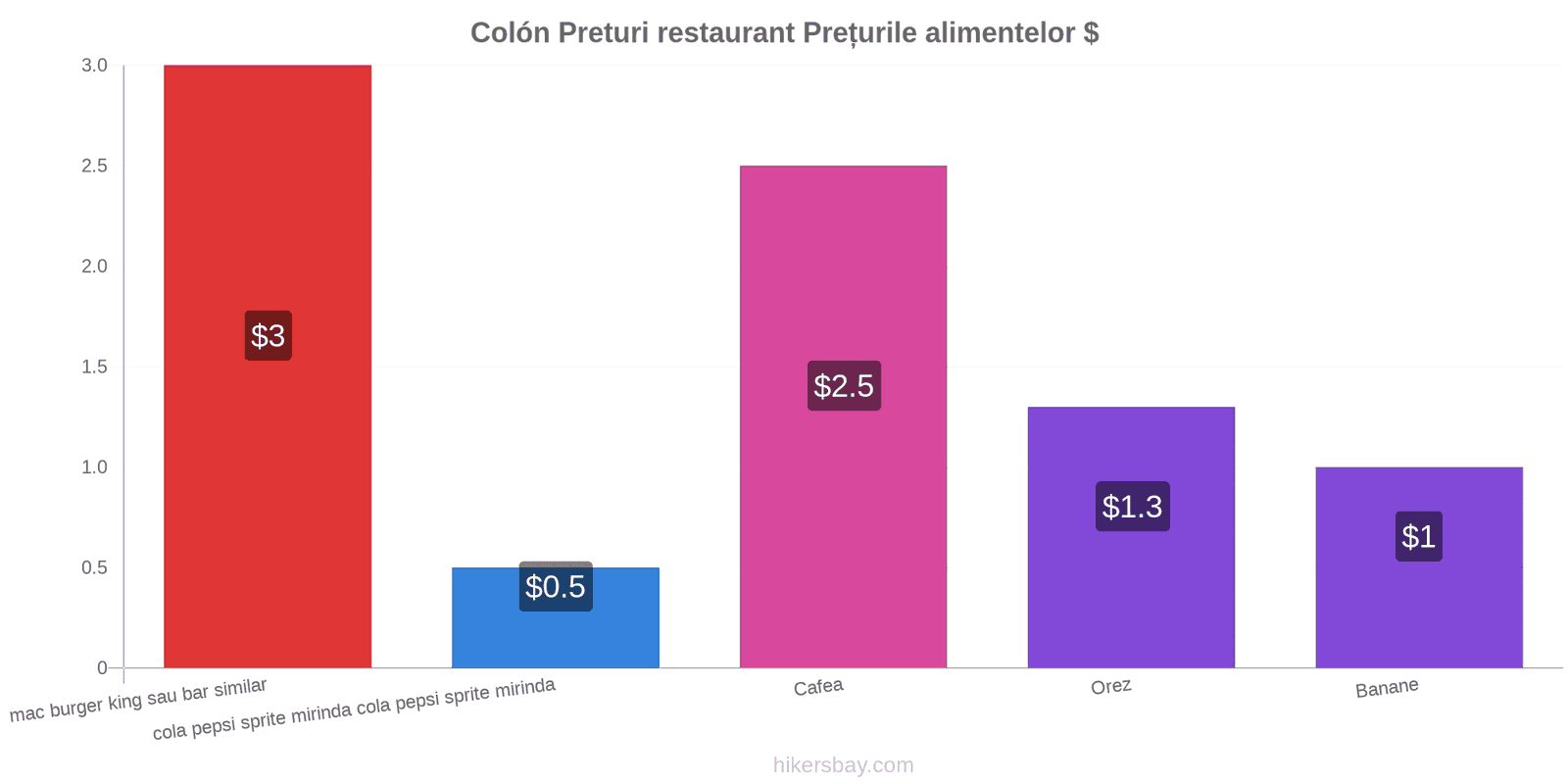 Colón schimbări de prețuri hikersbay.com