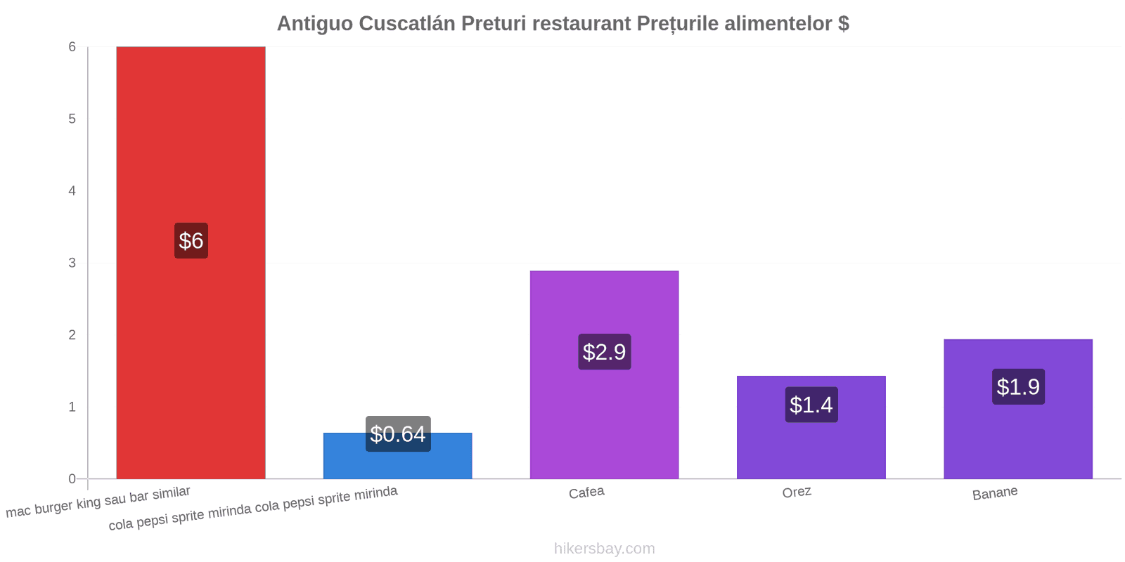 Antiguo Cuscatlán schimbări de prețuri hikersbay.com