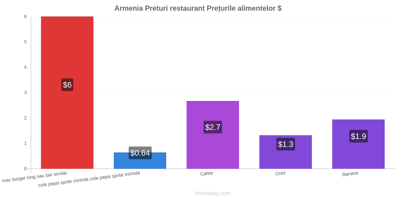 Armenia schimbări de prețuri hikersbay.com