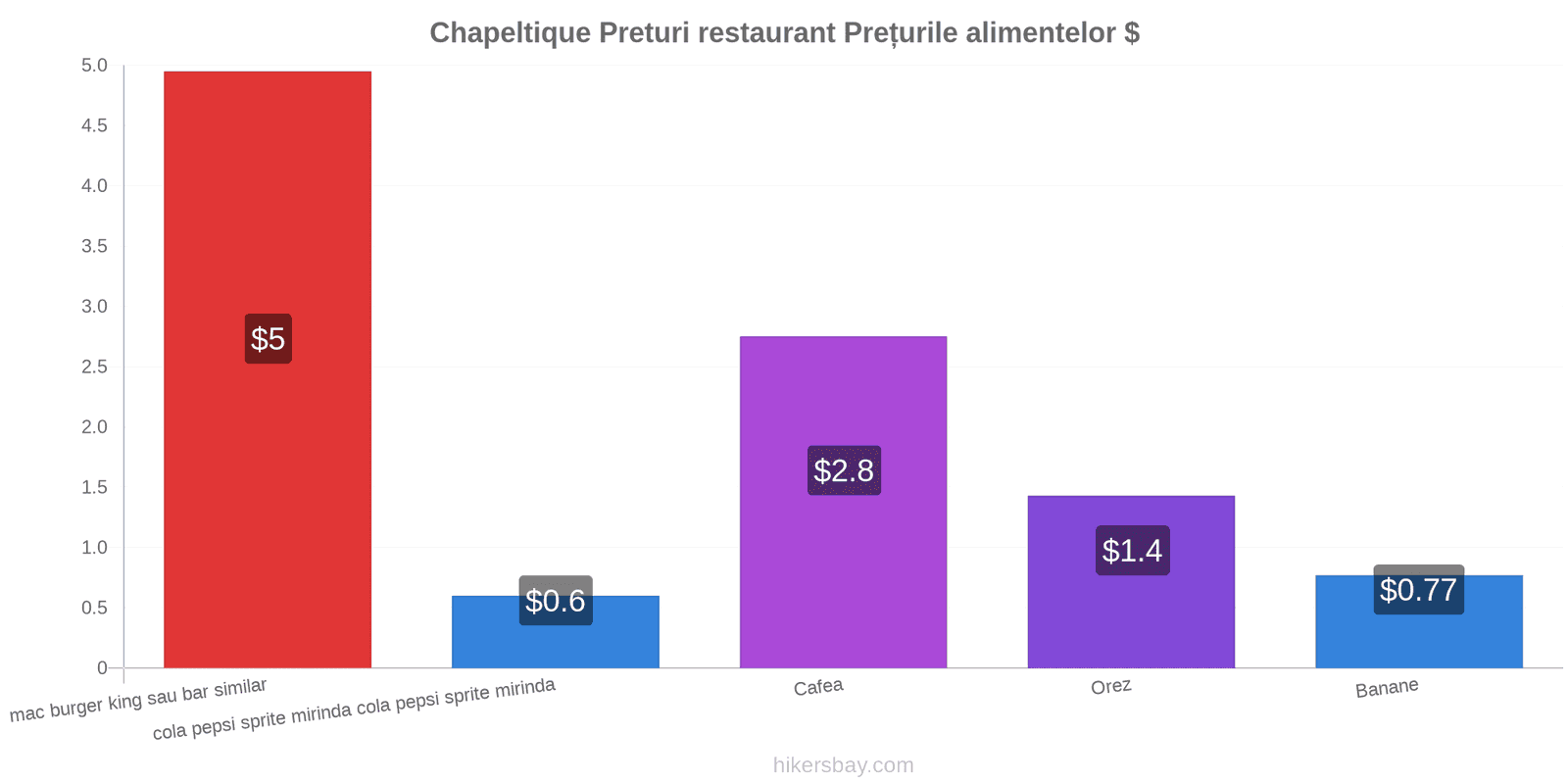 Chapeltique schimbări de prețuri hikersbay.com