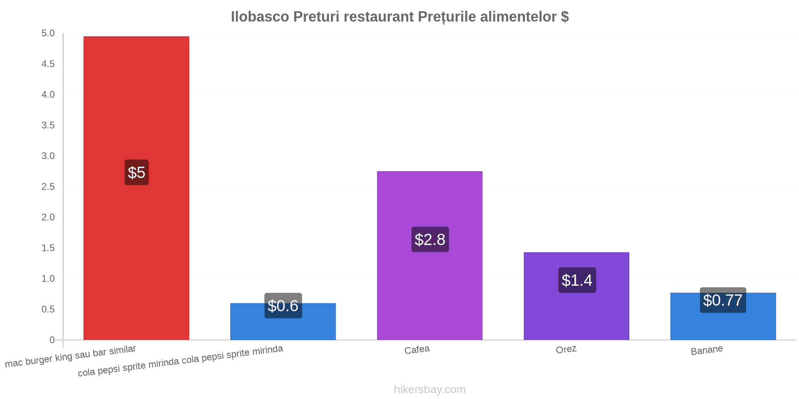 Ilobasco schimbări de prețuri hikersbay.com