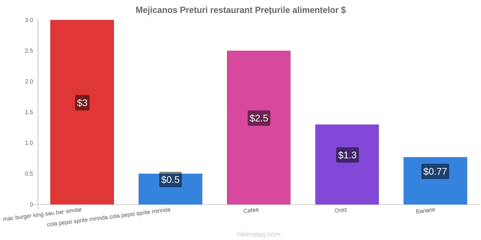 Mejicanos schimbări de prețuri hikersbay.com