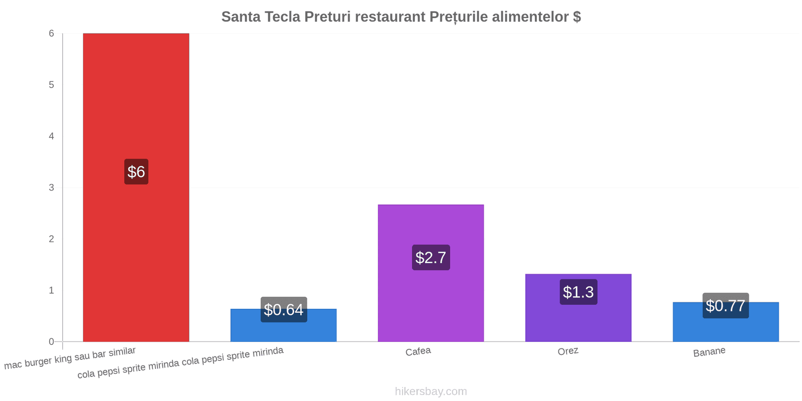 Santa Tecla schimbări de prețuri hikersbay.com