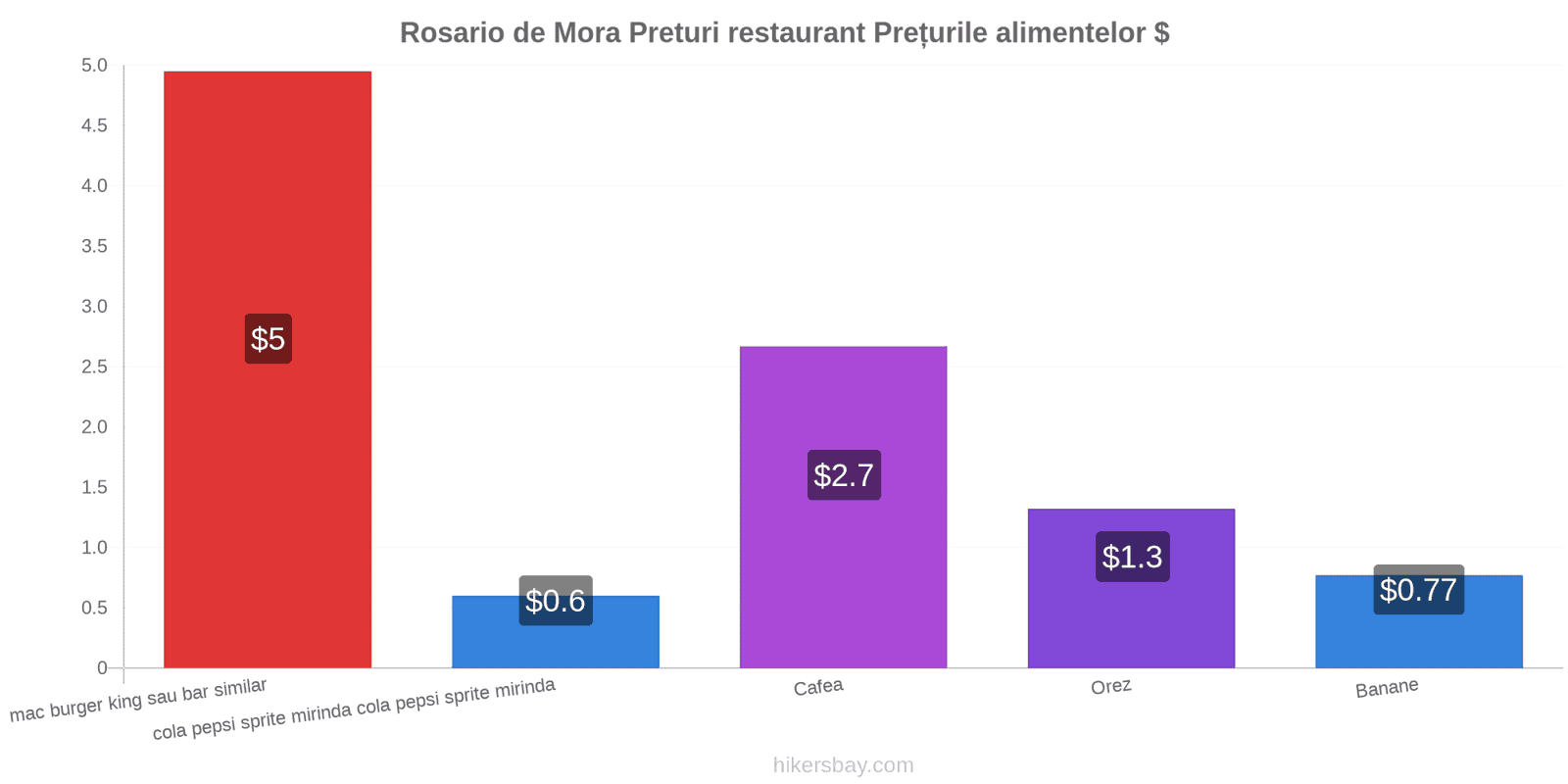 Rosario de Mora schimbări de prețuri hikersbay.com