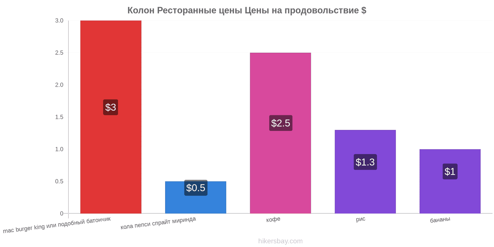 Колон изменения цен hikersbay.com