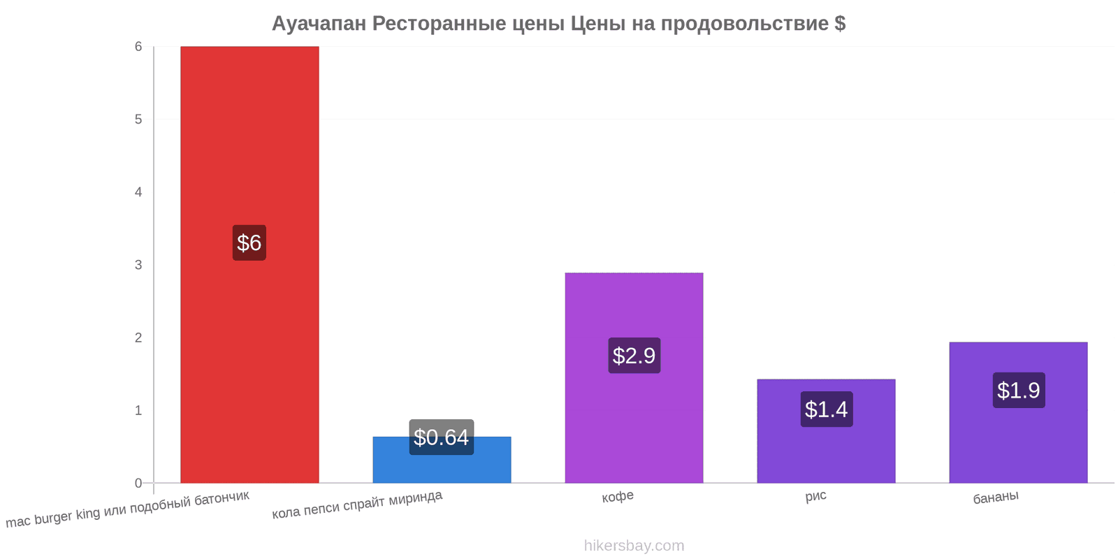 Ауачапан изменения цен hikersbay.com