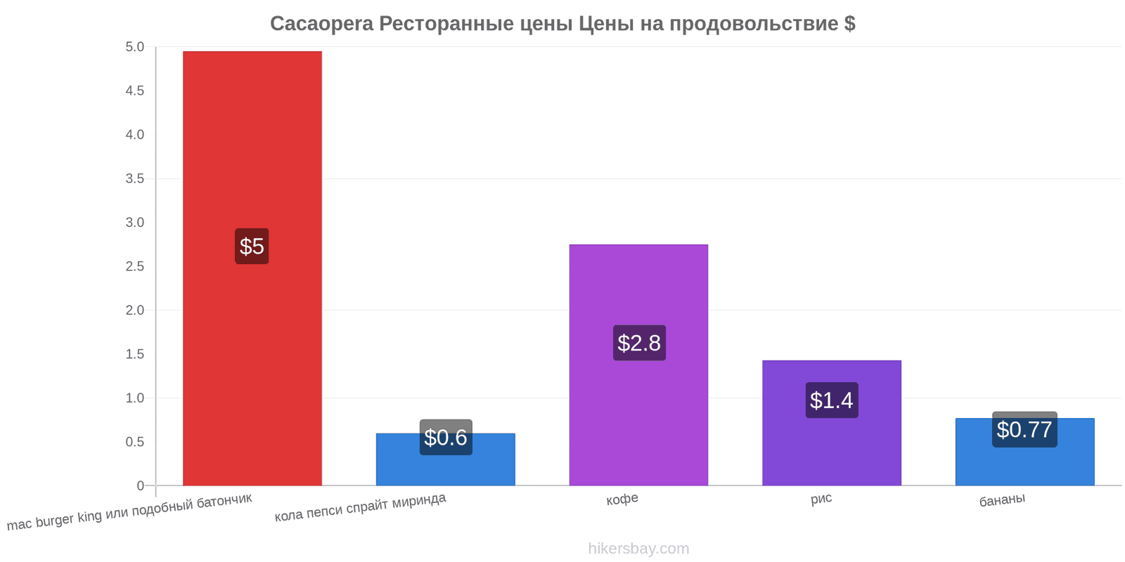 Cacaopera изменения цен hikersbay.com