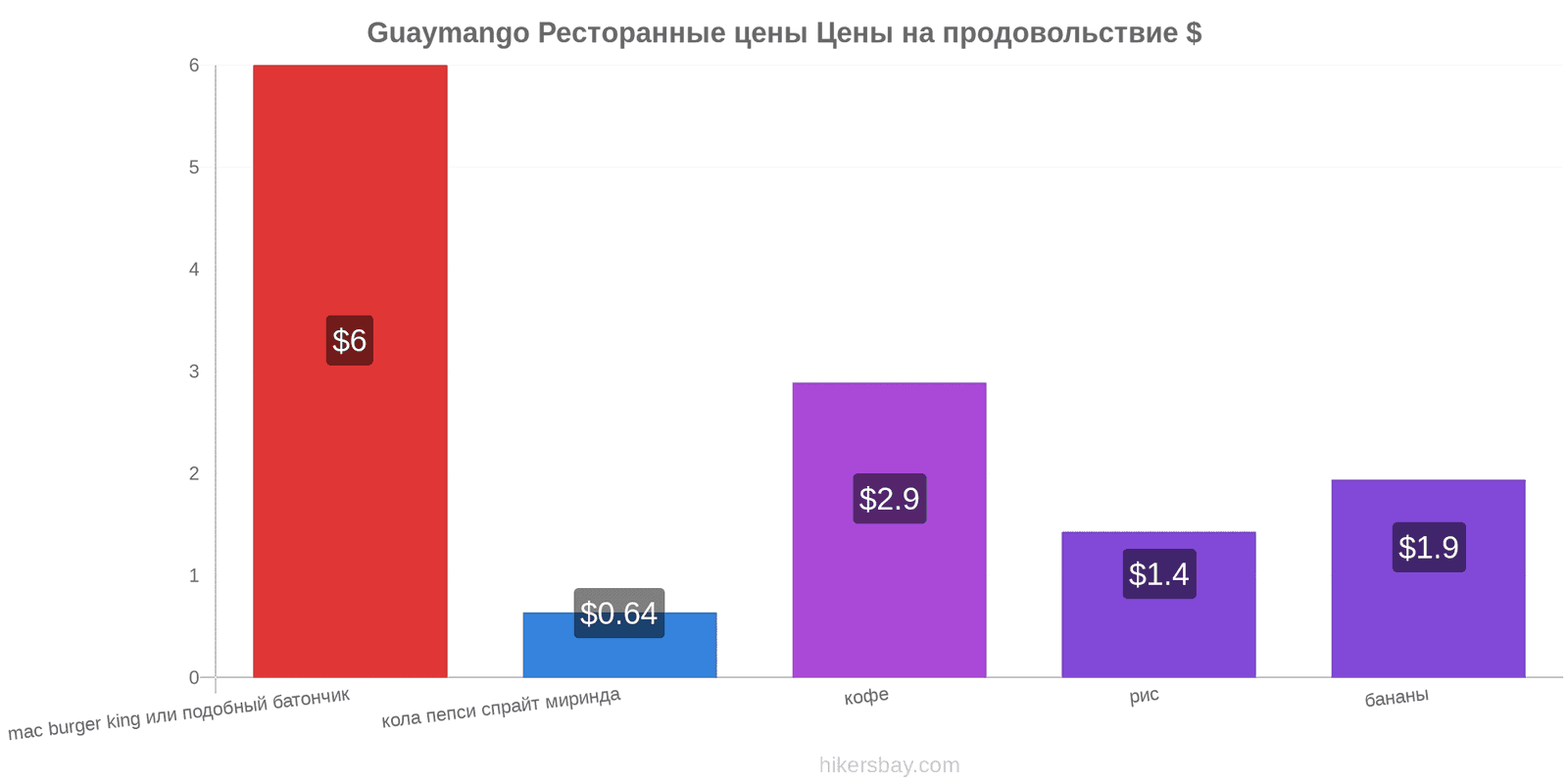 Guaymango изменения цен hikersbay.com