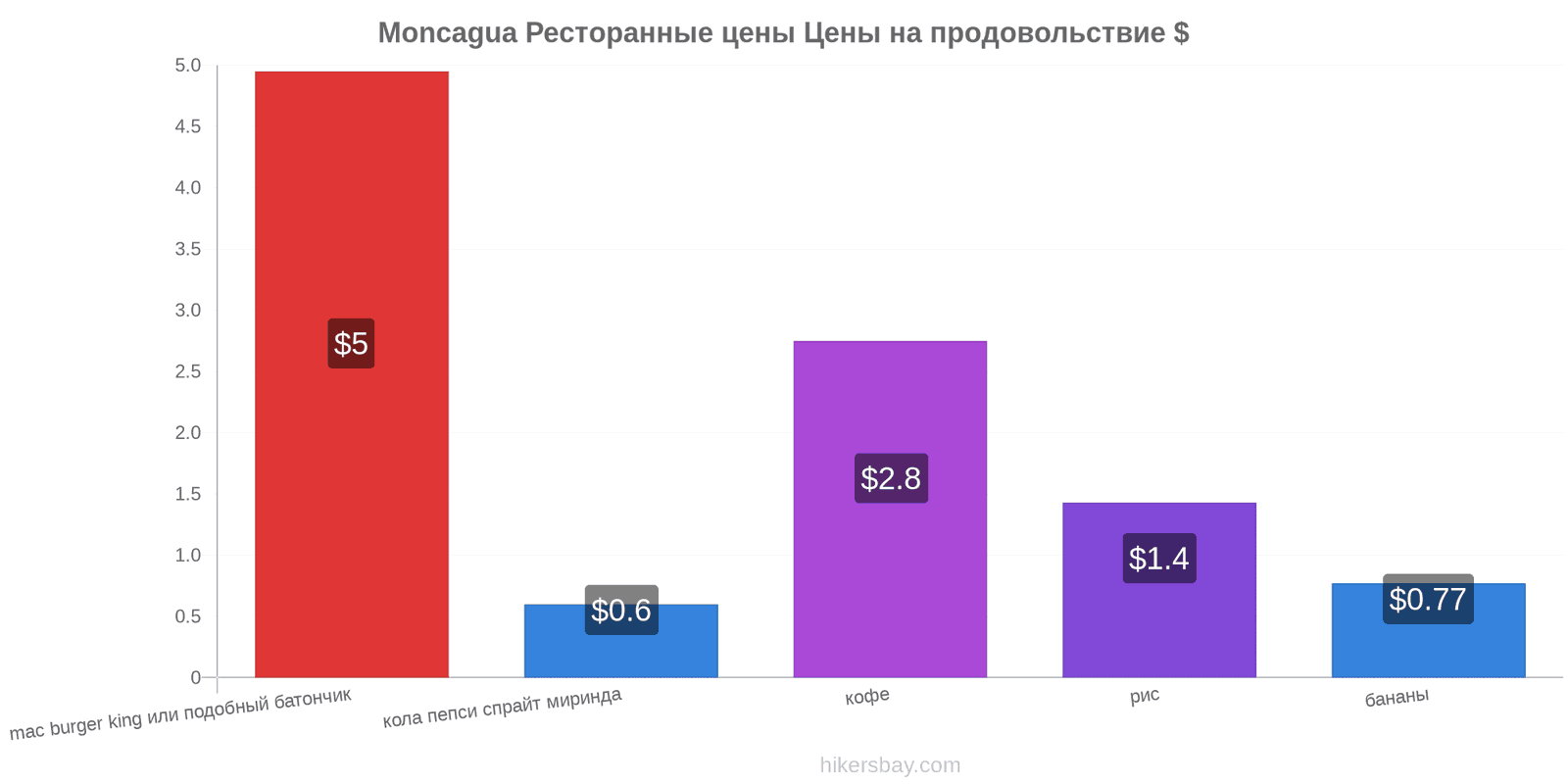 Moncagua изменения цен hikersbay.com