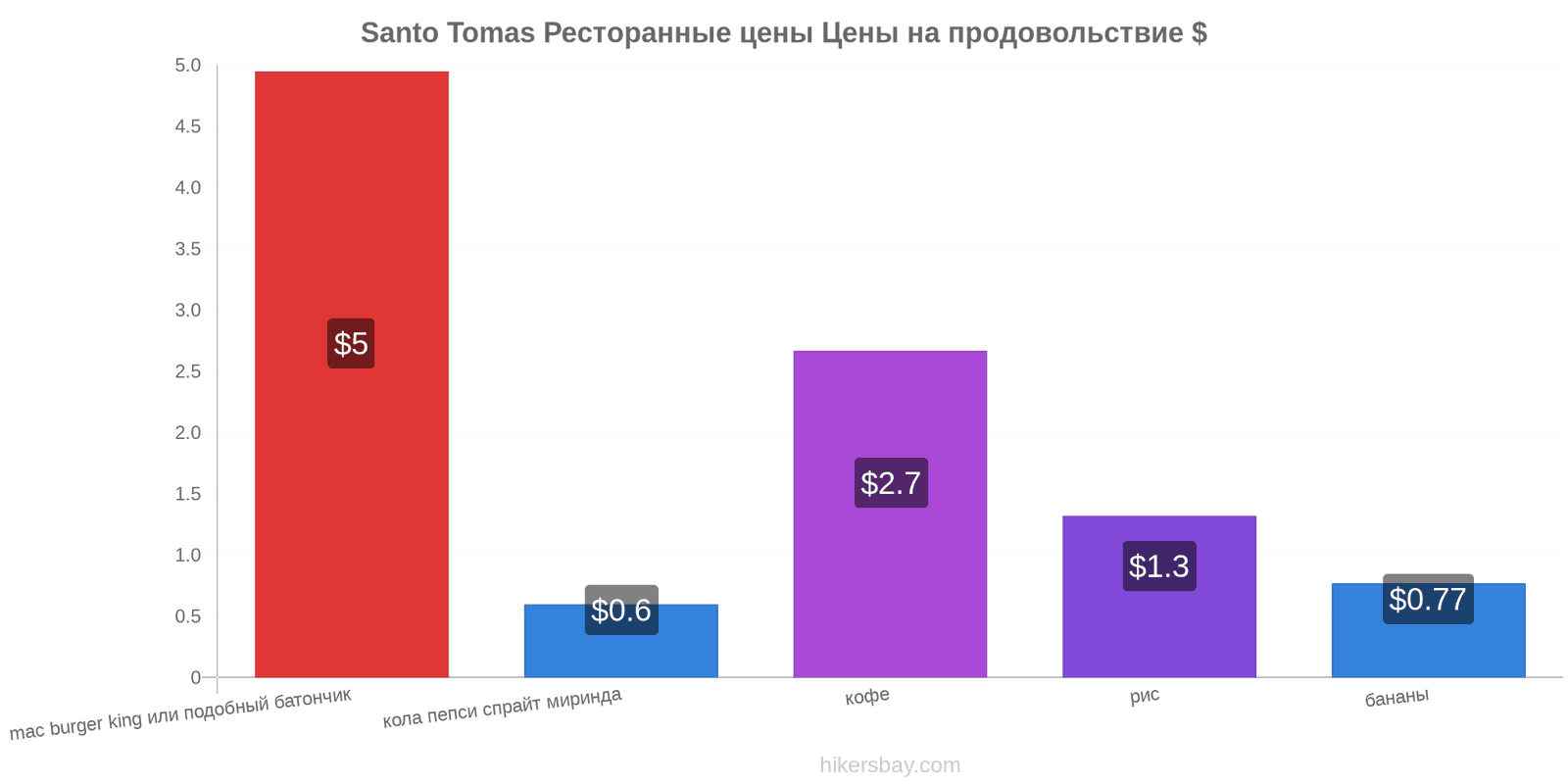 Santo Tomas изменения цен hikersbay.com