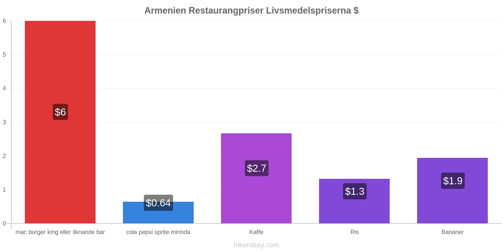 Armenien prisändringar hikersbay.com