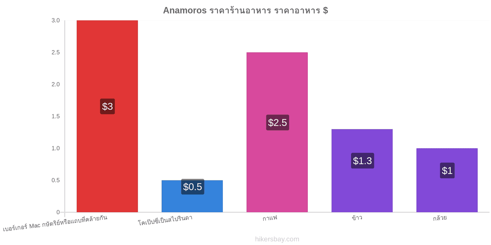 Anamoros การเปลี่ยนแปลงราคา hikersbay.com