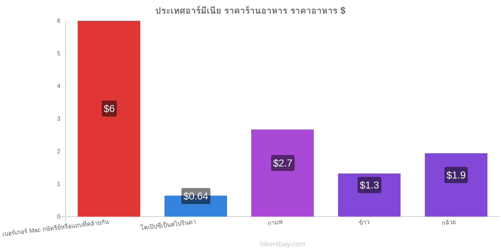 ประเทศอาร์มีเนีย การเปลี่ยนแปลงราคา hikersbay.com