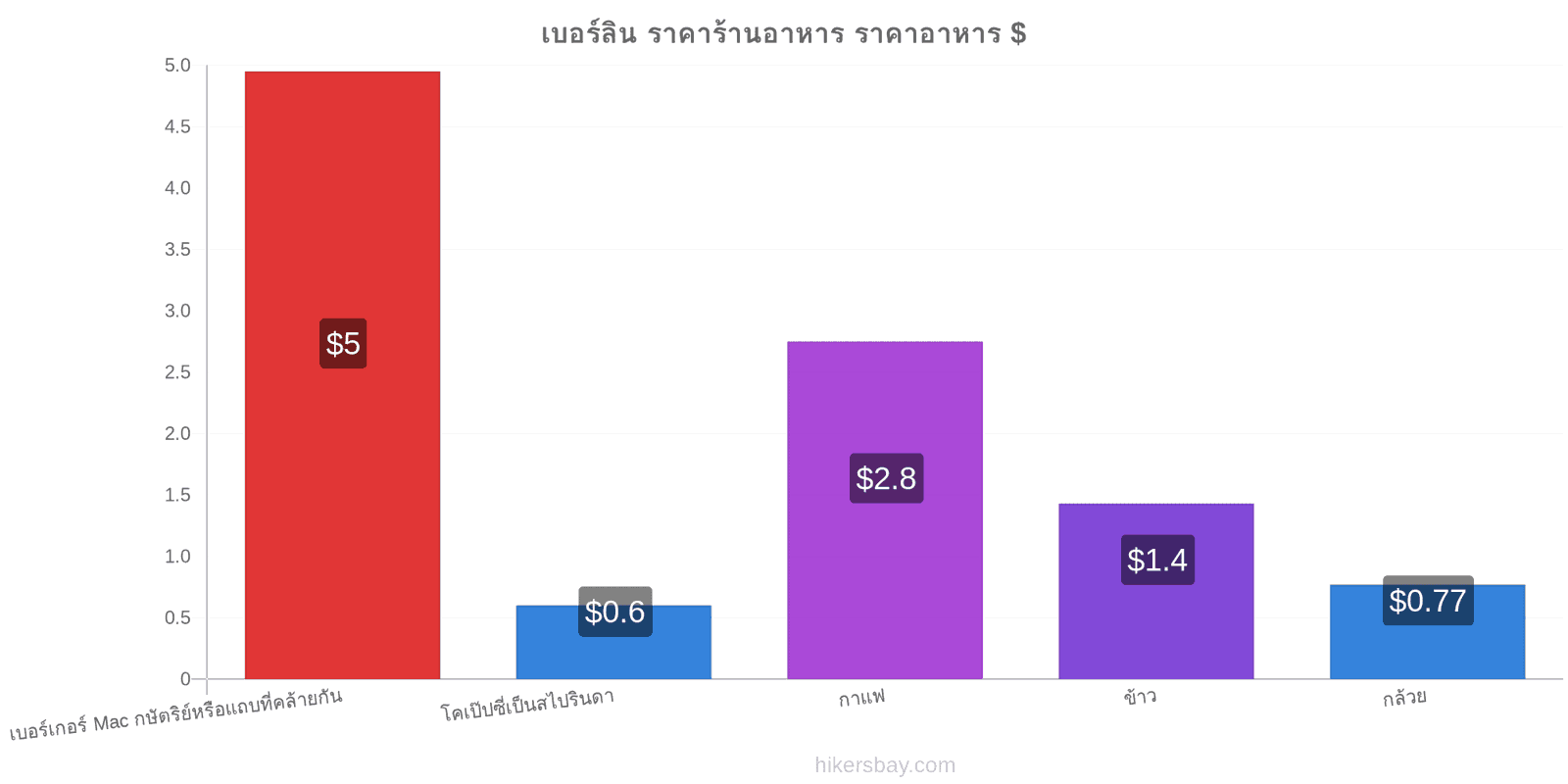 เบอร์ลิน การเปลี่ยนแปลงราคา hikersbay.com