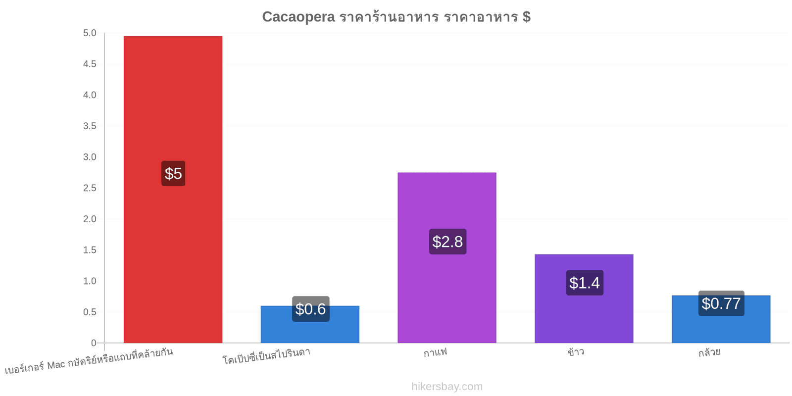 Cacaopera การเปลี่ยนแปลงราคา hikersbay.com