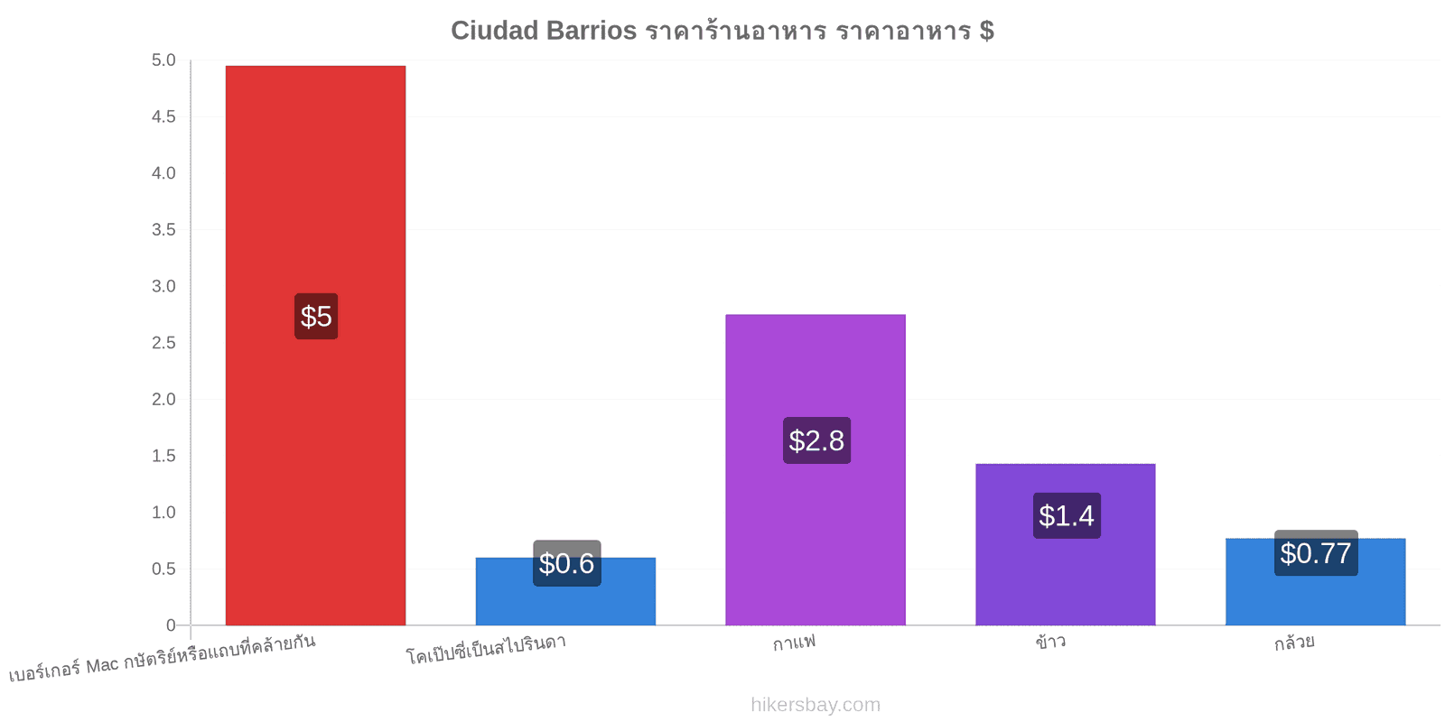 Ciudad Barrios การเปลี่ยนแปลงราคา hikersbay.com