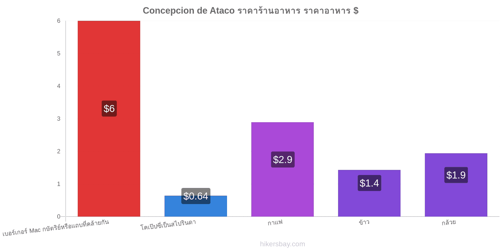 Concepcion de Ataco การเปลี่ยนแปลงราคา hikersbay.com