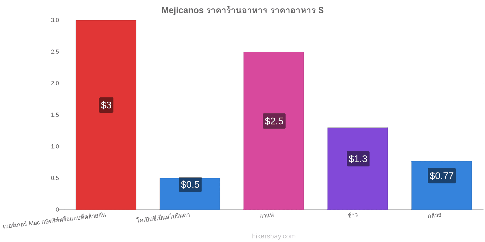 Mejicanos การเปลี่ยนแปลงราคา hikersbay.com