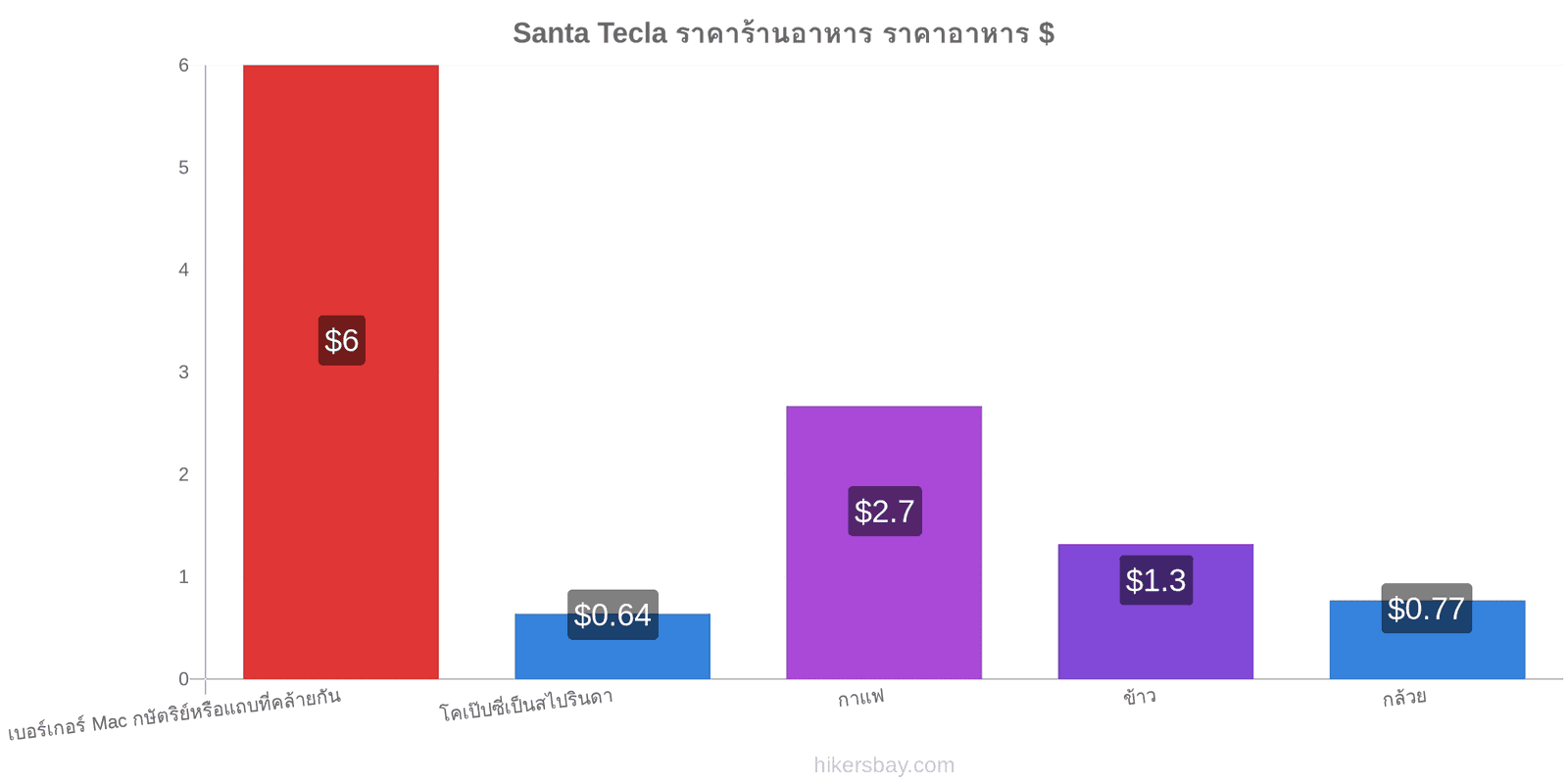 Santa Tecla การเปลี่ยนแปลงราคา hikersbay.com