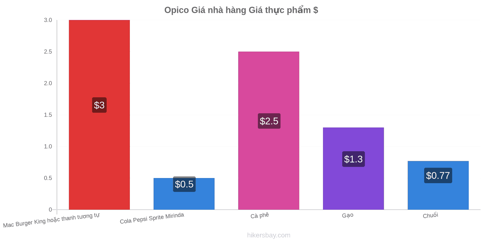 Opico thay đổi giá cả hikersbay.com