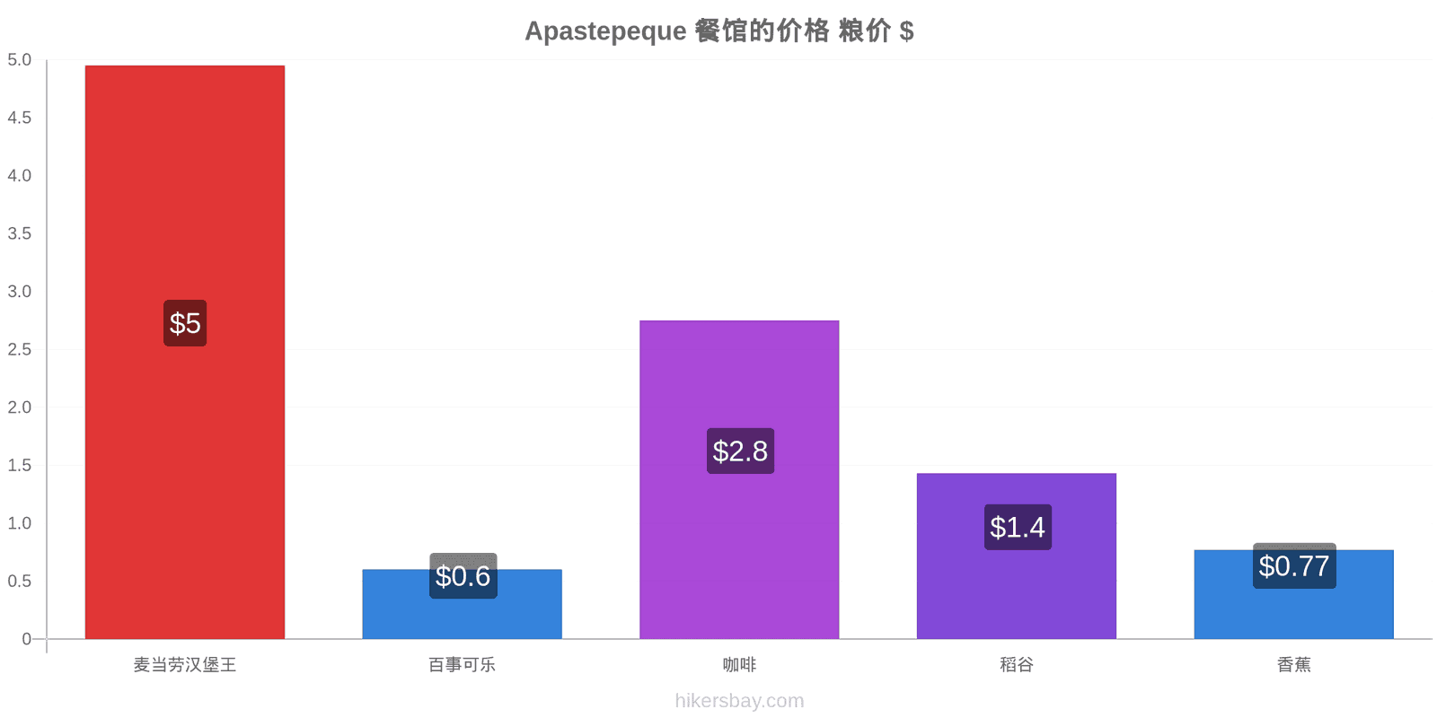 Apastepeque 价格变动 hikersbay.com